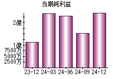 当期純利益