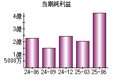 当期純利益