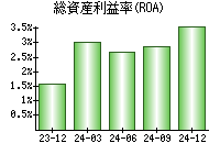 総資産利益率(ROA)
