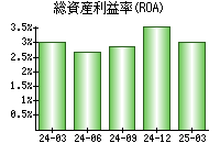 総資産利益率(ROA)