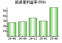 総資産利益率(ROA)