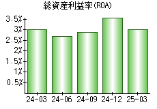 総資産利益率(ROA)