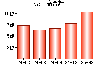 売上高合計