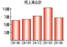 売上高合計