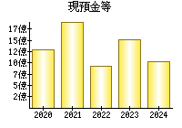 現預金等