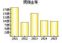 現預金等