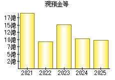 現預金等