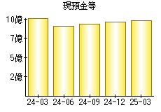 現預金等