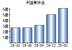 利益剰余金