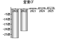 営業活動によるキャッシュフロー