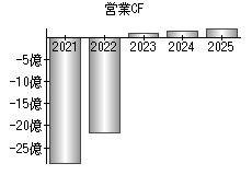 営業活動によるキャッシュフロー