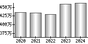 平均年収（単独）