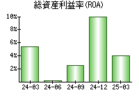 総資産利益率(ROA)