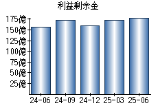 利益剰余金