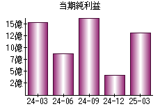 当期純利益