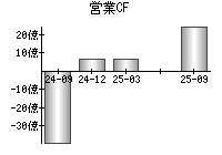 営業活動によるキャッシュフロー