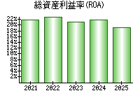 総資産利益率(ROA)