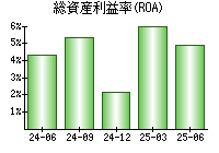 総資産利益率(ROA)