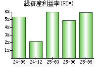 総資産利益率(ROA)