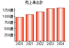 売上高合計