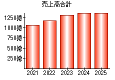 売上高合計