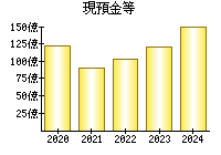現預金等
