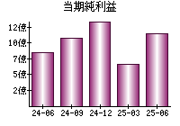 当期純利益
