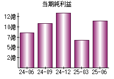 当期純利益