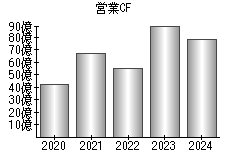 営業活動によるキャッシュフロー