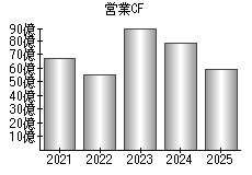 営業活動によるキャッシュフロー