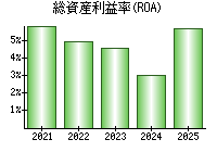 総資産利益率(ROA)