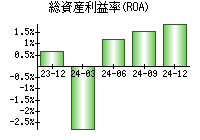 総資産利益率(ROA)
