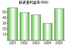 総資産利益率(ROA)