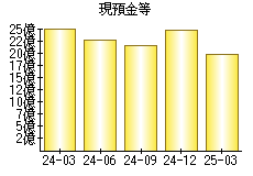 現預金等