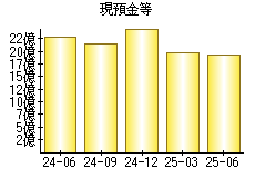 現預金等