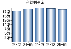 利益剰余金