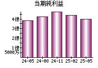 当期純利益