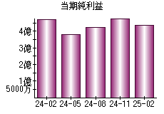 当期純利益