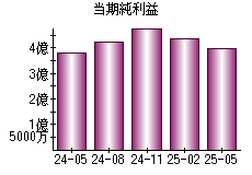 当期純利益