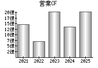 営業活動によるキャッシュフロー