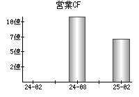 営業活動によるキャッシュフロー