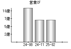 営業活動によるキャッシュフロー