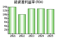 総資産利益率(ROA)
