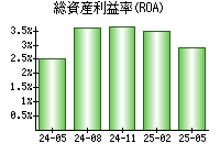 総資産利益率(ROA)