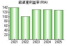 総資産利益率(ROA)