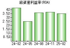 総資産利益率(ROA)