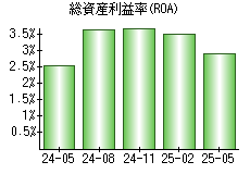 総資産利益率(ROA)