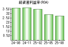 総資産利益率(ROA)