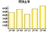 現預金等