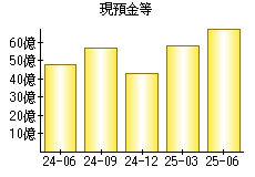 現預金等